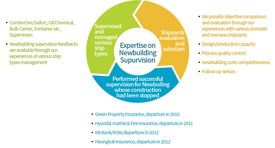 Differentiated Newbuilding Supervision Service Based on Extensive Experiences