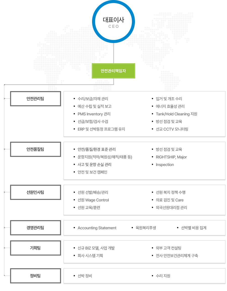 조직도